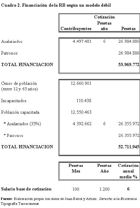 Cuadro 2. Finacicaci�n de la RB seg�n un modelo d�bil